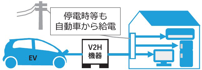 停電時等も自動車から給電