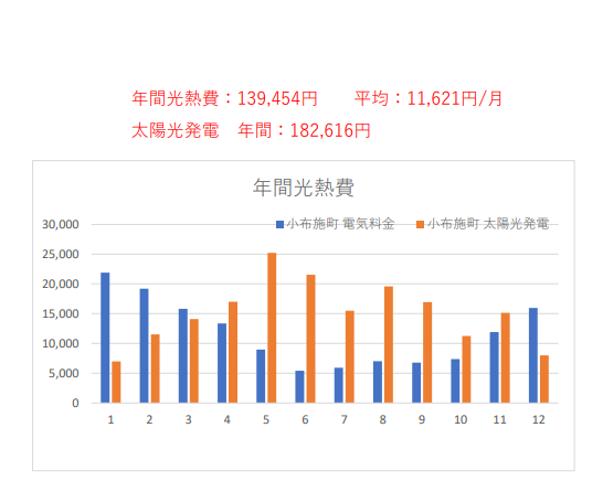 光熱費