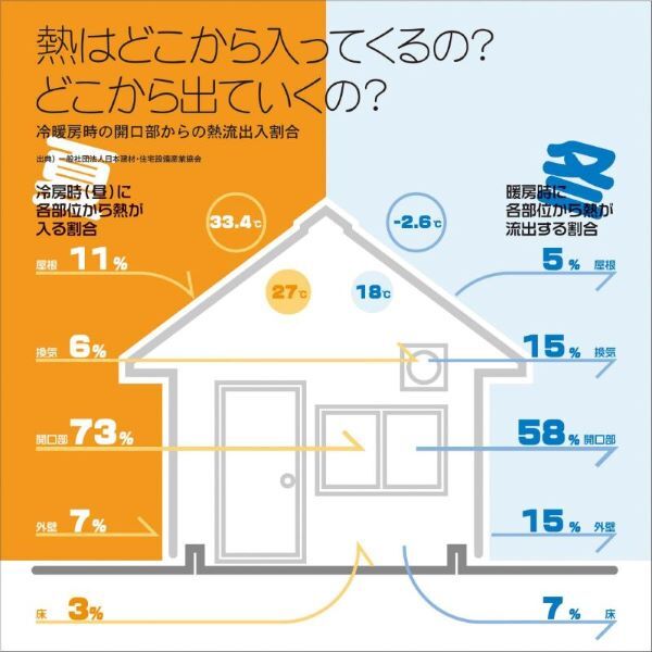 冷暖房時の開口部からの熱流出入割合