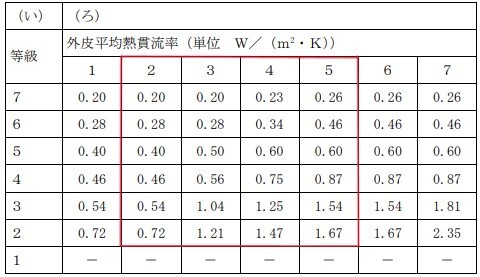 外皮熱等級