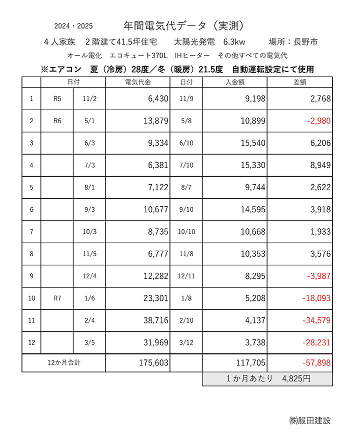 年間電気代データの表